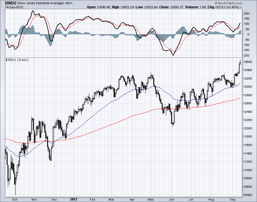 DJIA