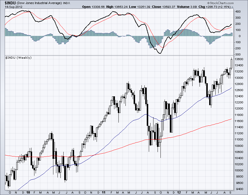DJIA