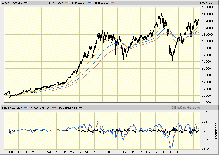 DJIA