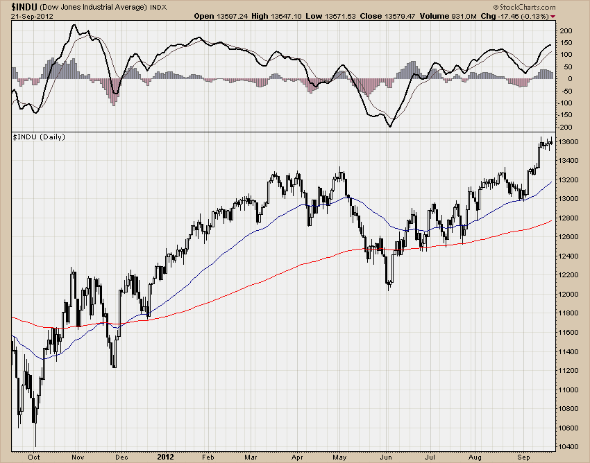 DJIA