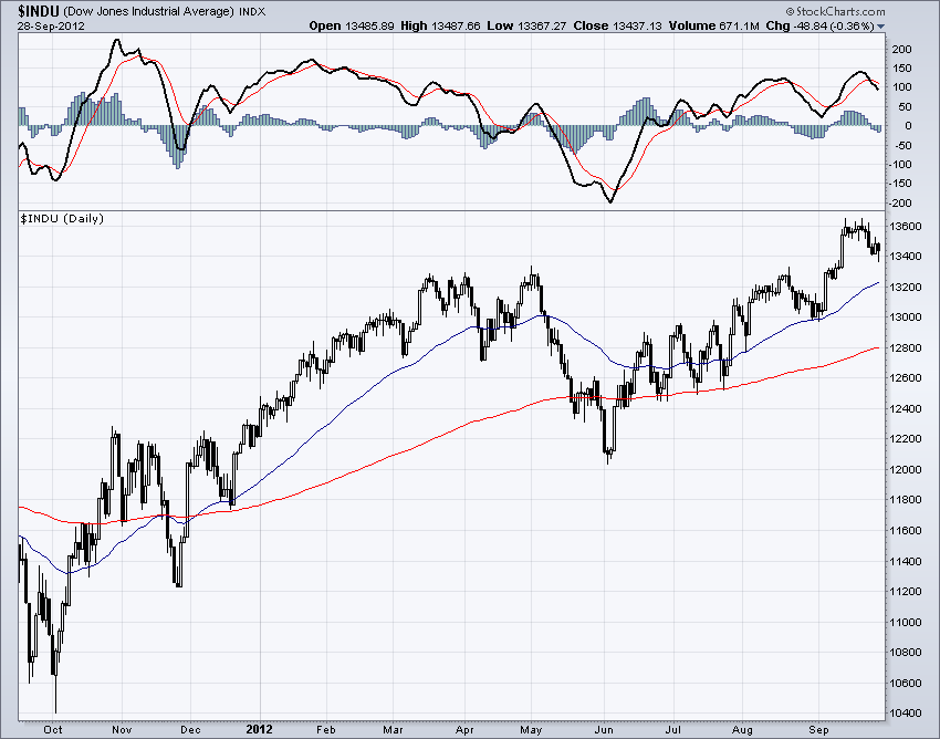 DJIA