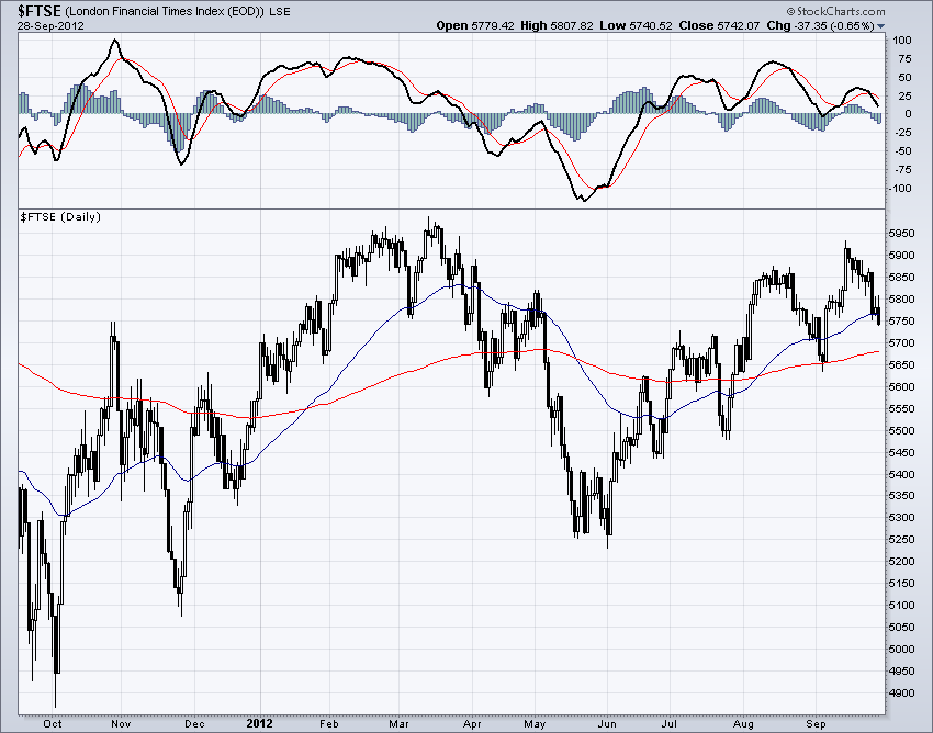 FTSE