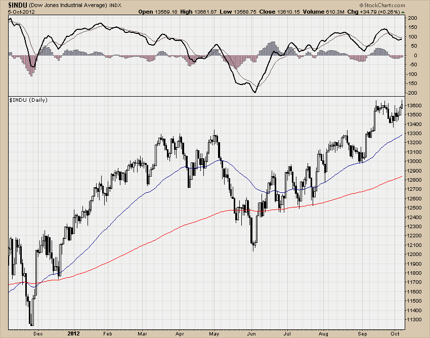 DJIA