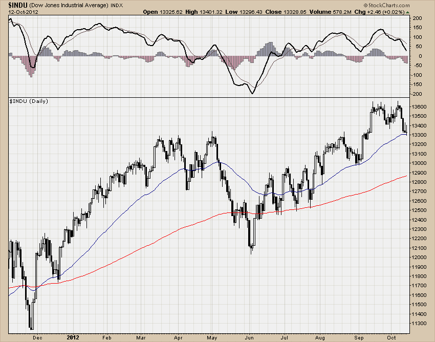 DJIA