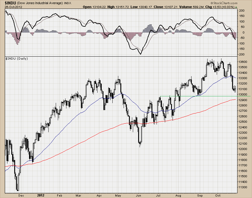 DJIA