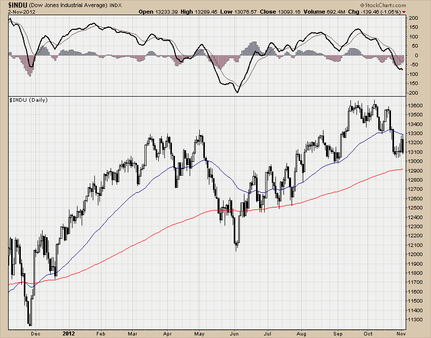 DJIA