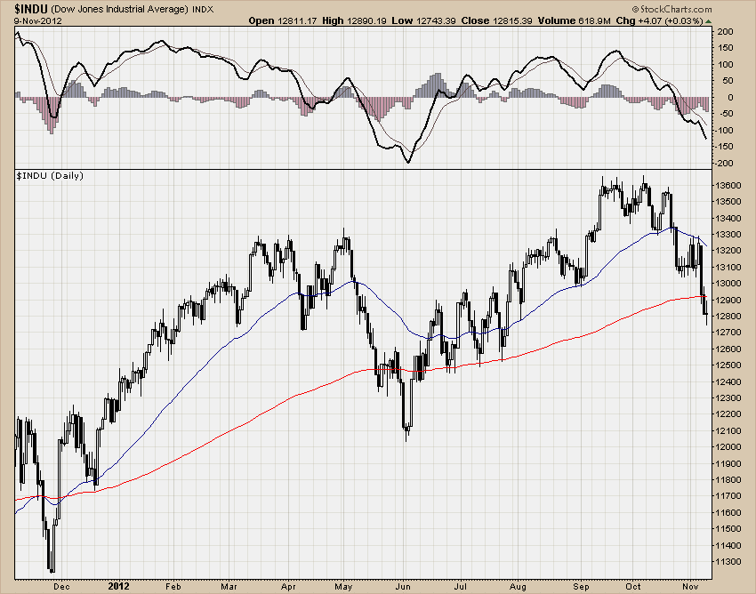 DJIA