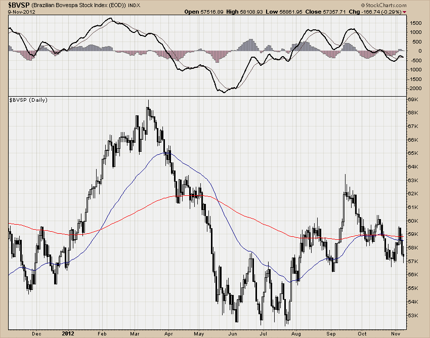 Bovespa