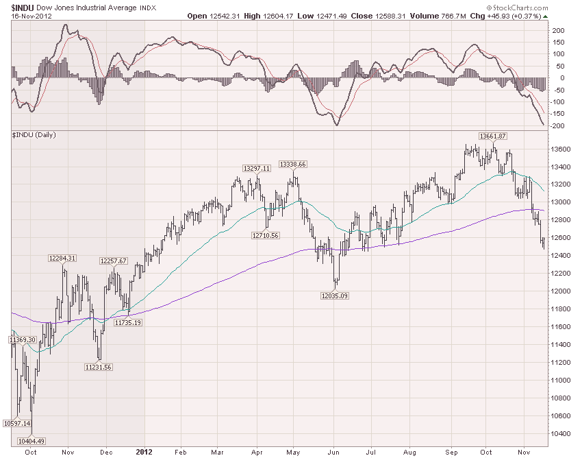DJIA