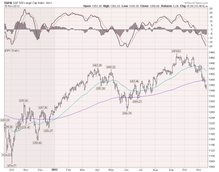 S&P 500 Index