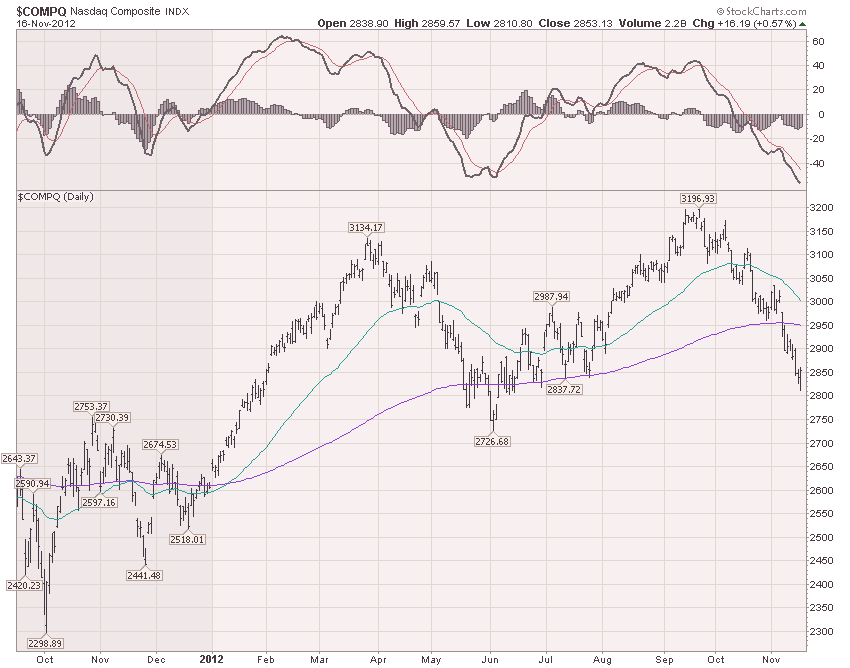 Nasdaq Composite Index