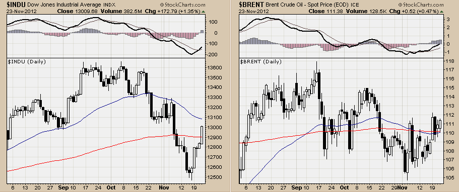 DJIA + Brent