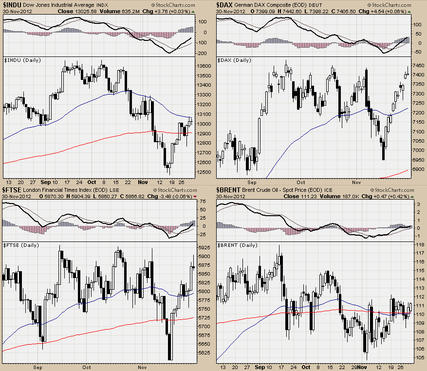 DJIA + DAX30 + FTSE100 + Brent