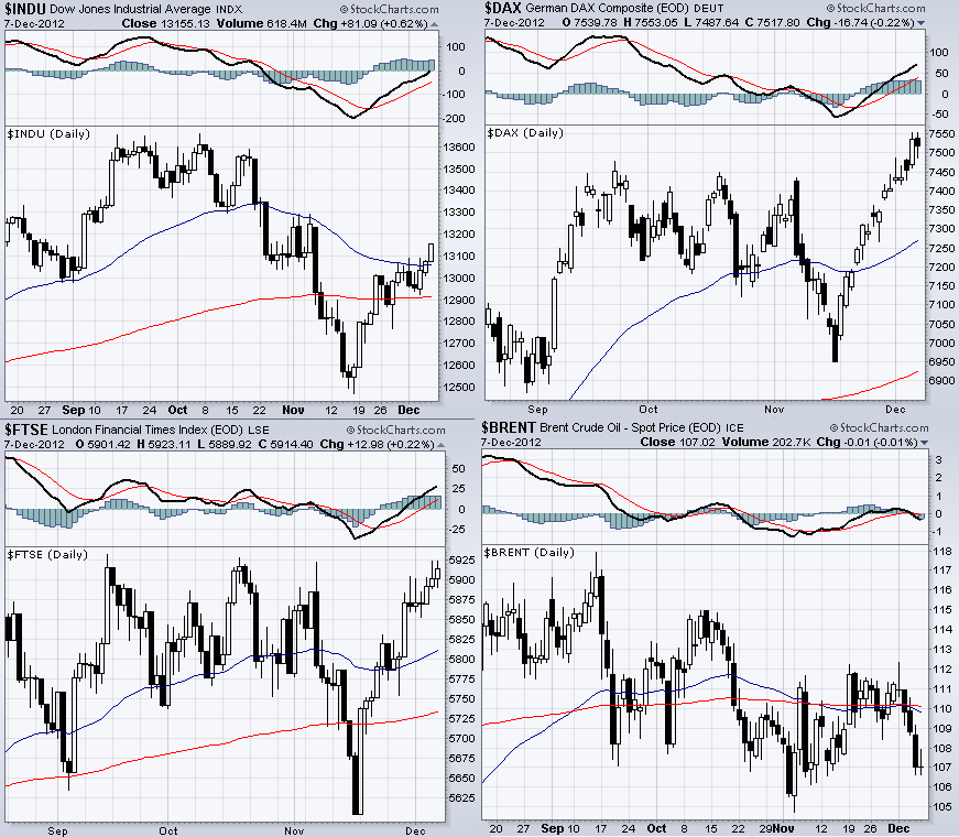 DJIA + DAX30 + FTSE100 + Brent