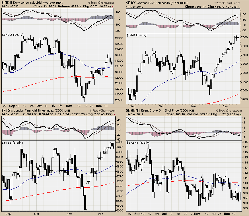 DJIA + DAX30 + FTSE100 + Brent