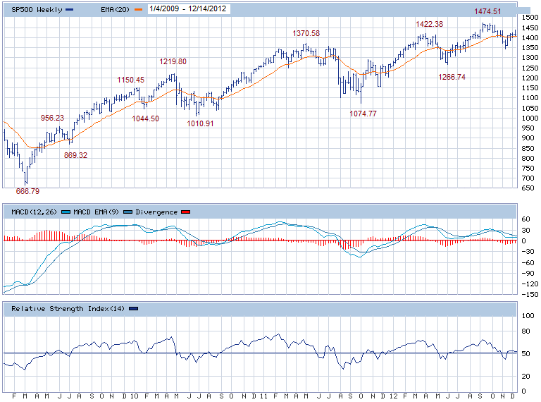 S&P 500 Index