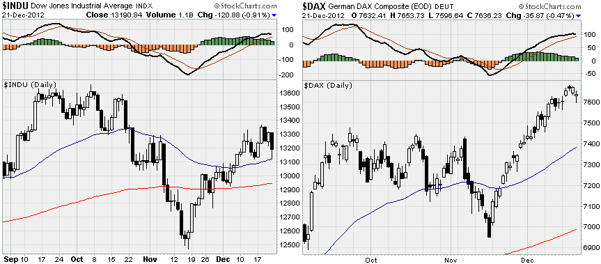 DJIA + DAX30