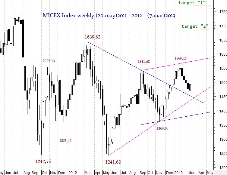 MICEX Index weekly