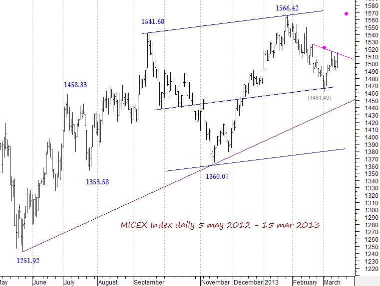 MICEX Index daily
