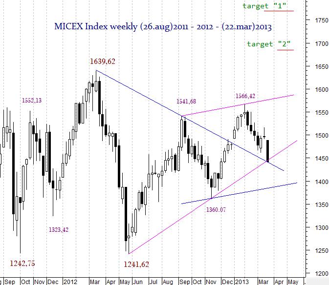 MICEX Index daily