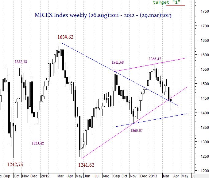 MICEX Index
