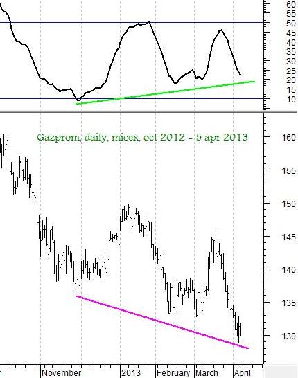 MICEX Index