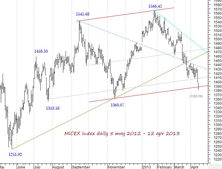 MICEX Index