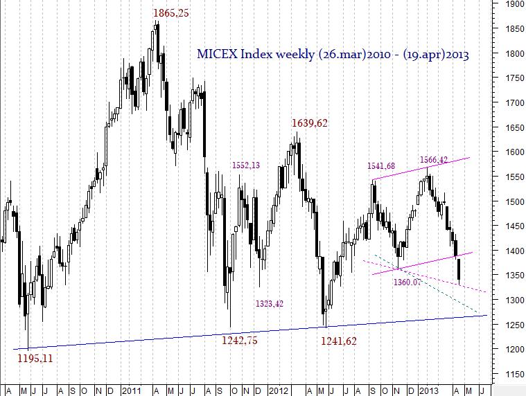 MICEX Index