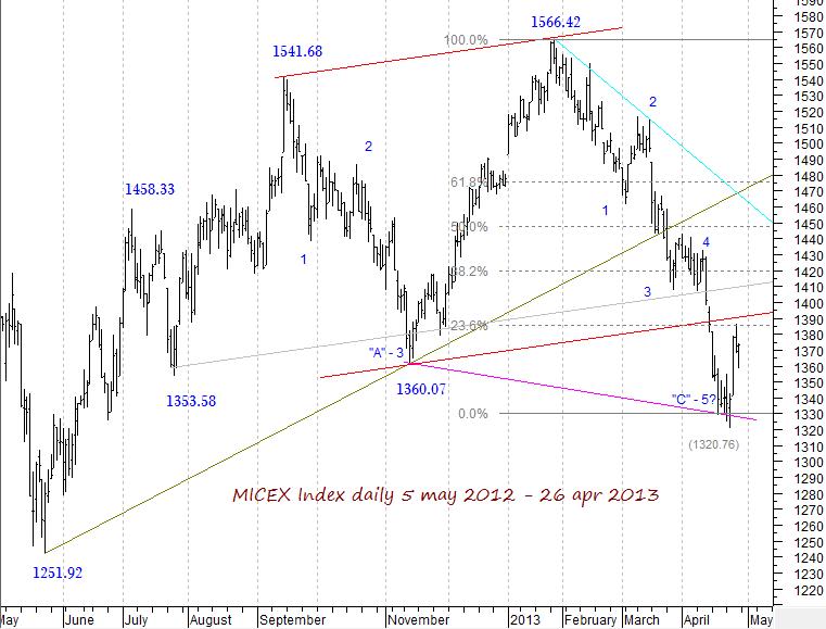 MICEX Index