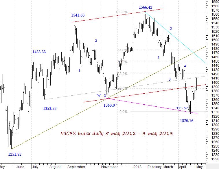 MICEX Index