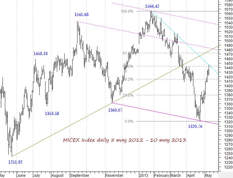 MICEX Index