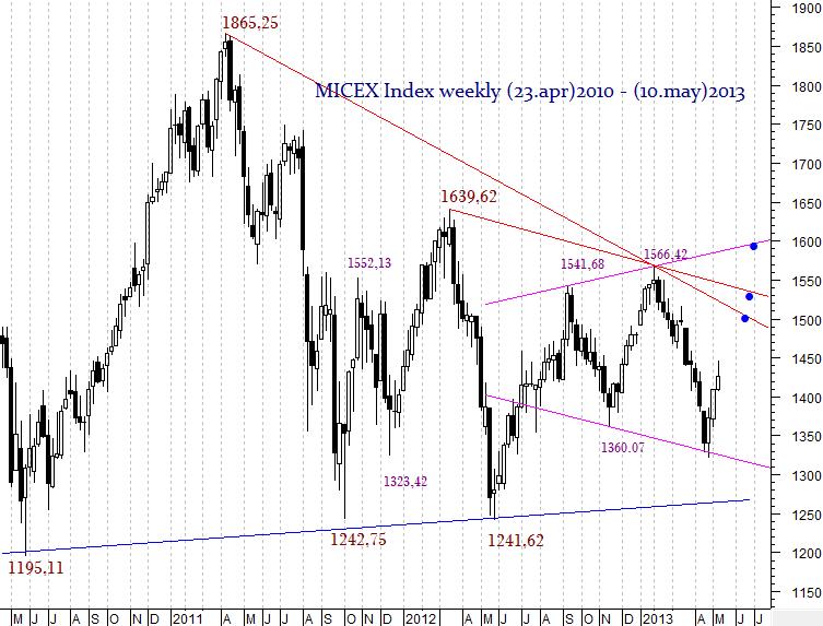 MICEX Index