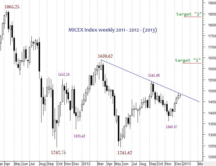 MICEX Index daily...