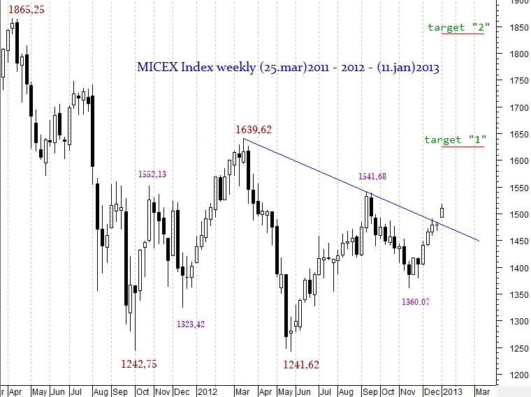 MICEX Index weekly