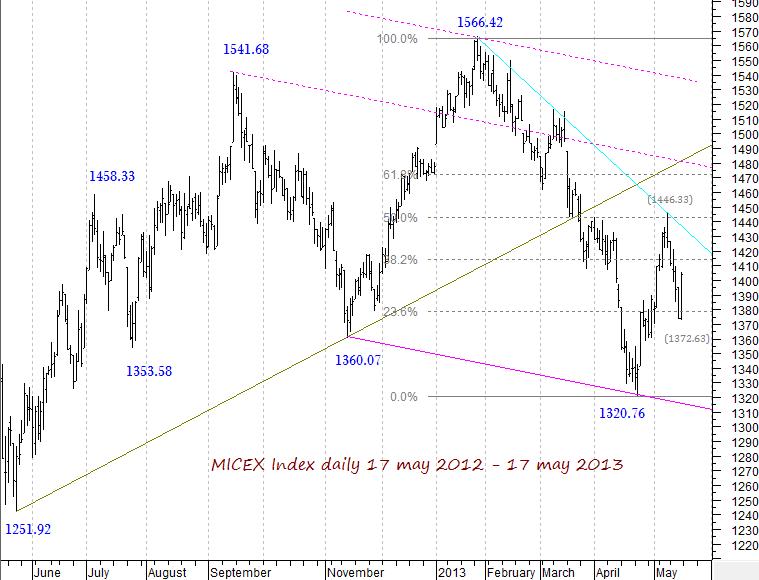 MICEX Index