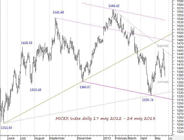 MICEX Index