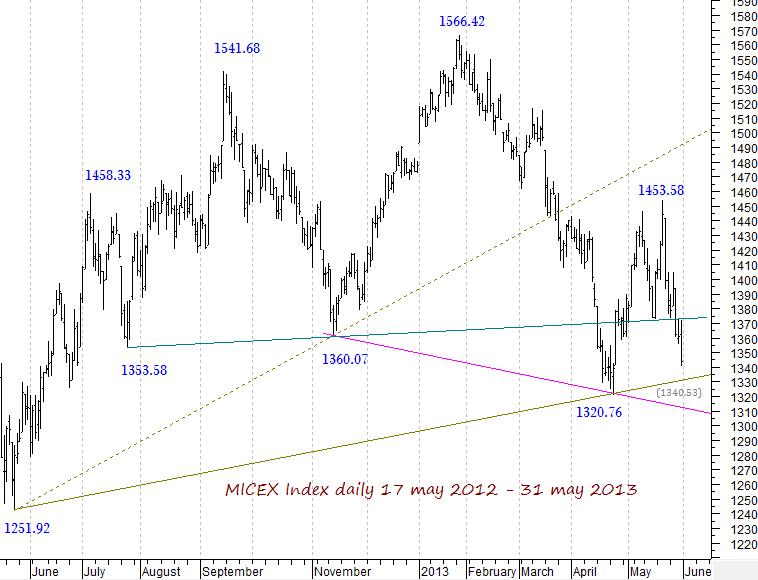 MICEX Index