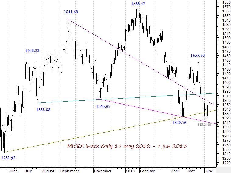 MICEX Index