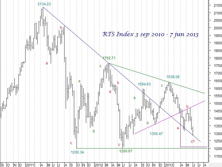 RTS Index
