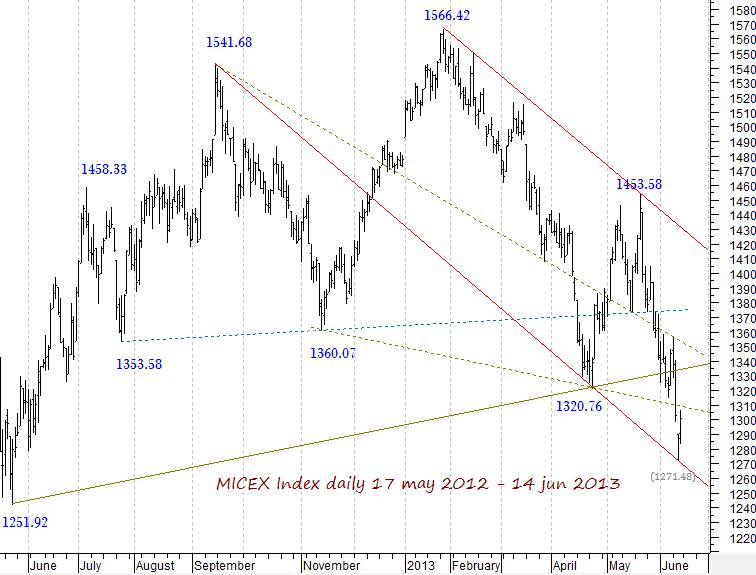 MICEX Index