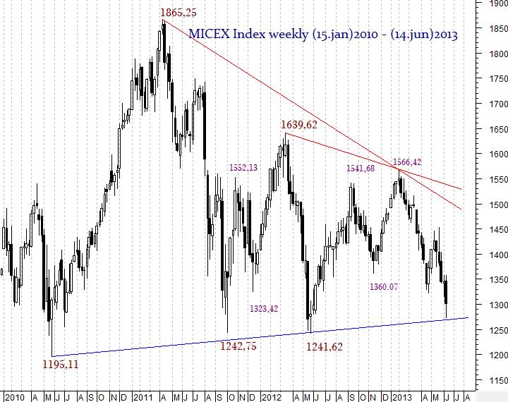 MICEX Index