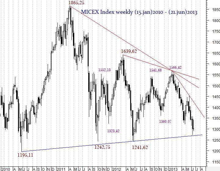 MICEX Index