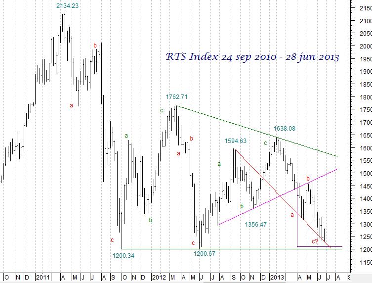 RTS Index