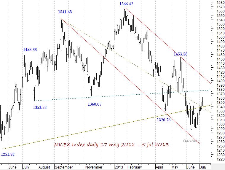 MICEX Index