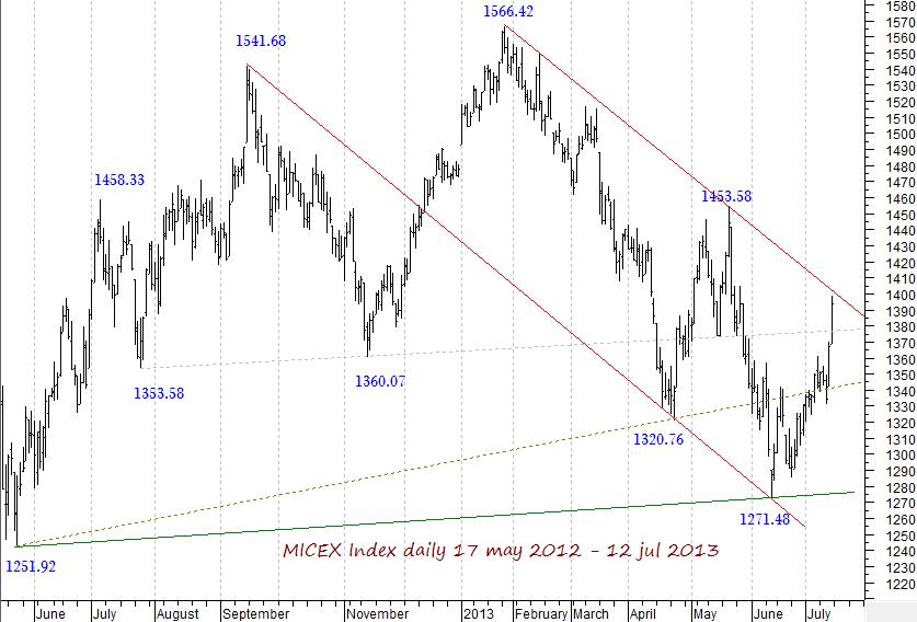 MICEX Index