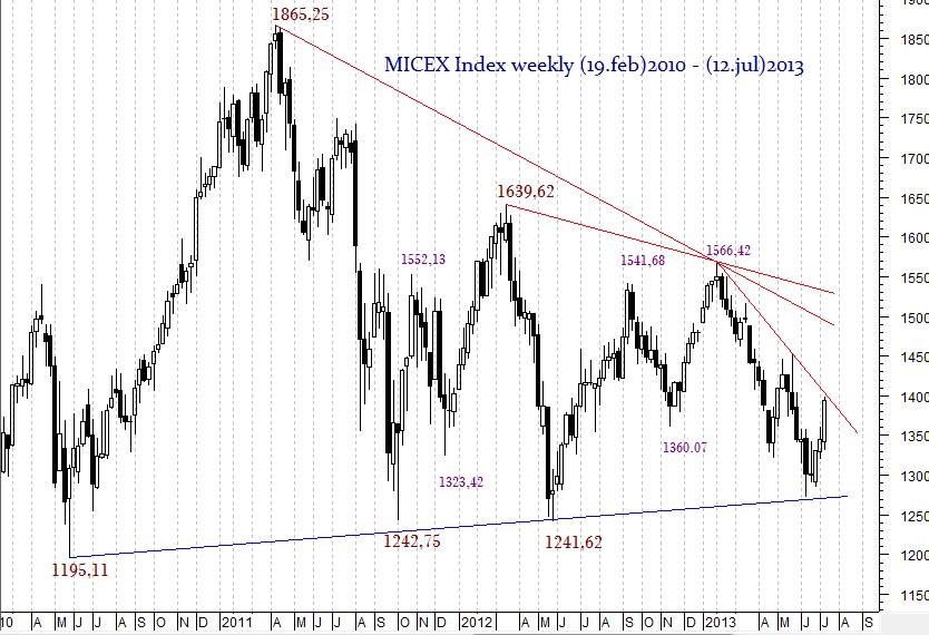 MICEX Index