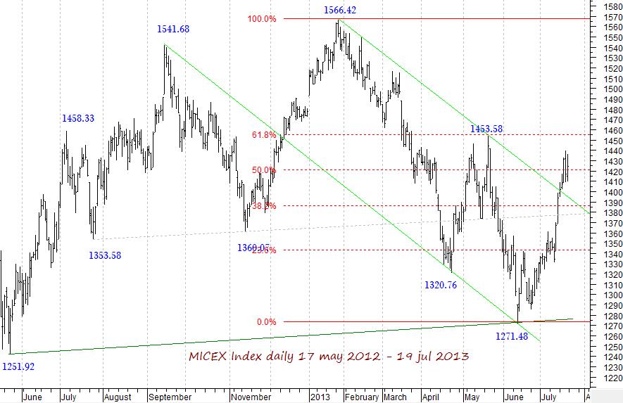 MICEX Index