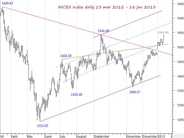 MICEX Index daily