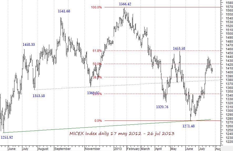 MICEX Index