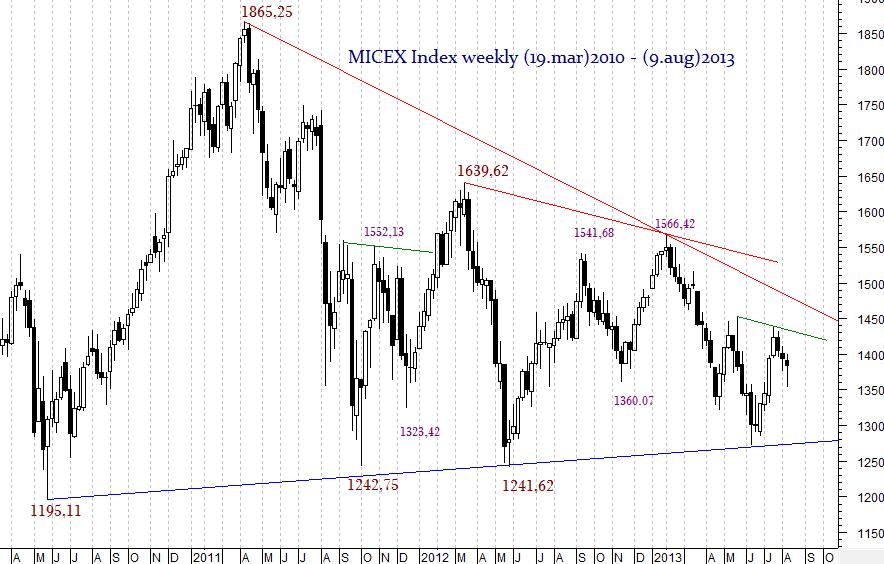 MICEX Index